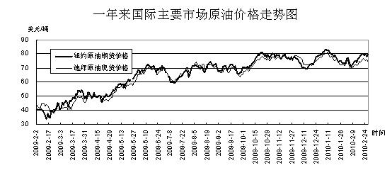 国际原油价格最新走势分析-原油价格动态解析