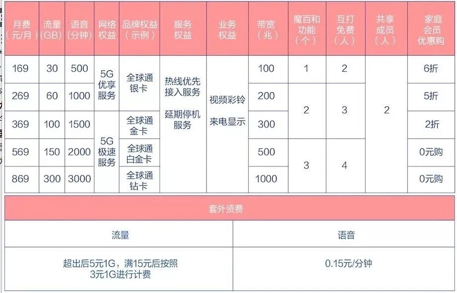 海南联通最新套餐-海南联通全新资费套餐揭晓