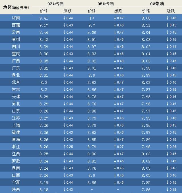 最新油品价格,最新油价动态