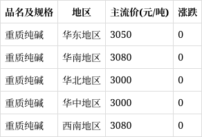 三友纯碱价格最新报价，最新三友纯碱价目揭晓