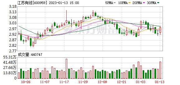 江苏有线股最新消息-江苏有线股票最新动态