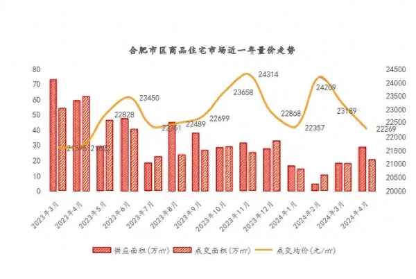 合肥楼市新盘动态