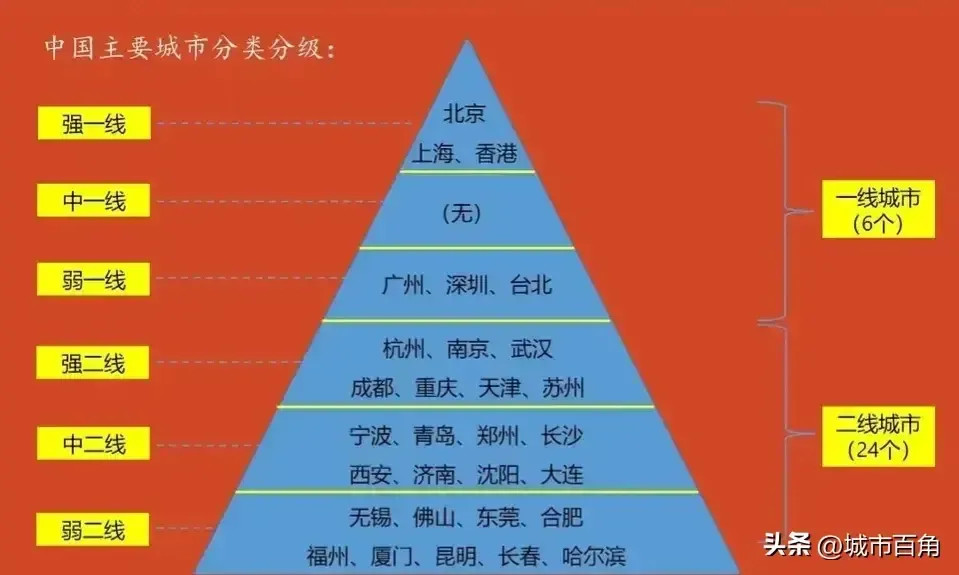 最新城市级别划分，城市等级新分类