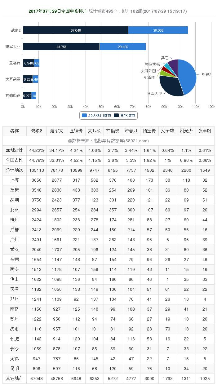 《战狼2》票房最新数据揭晓