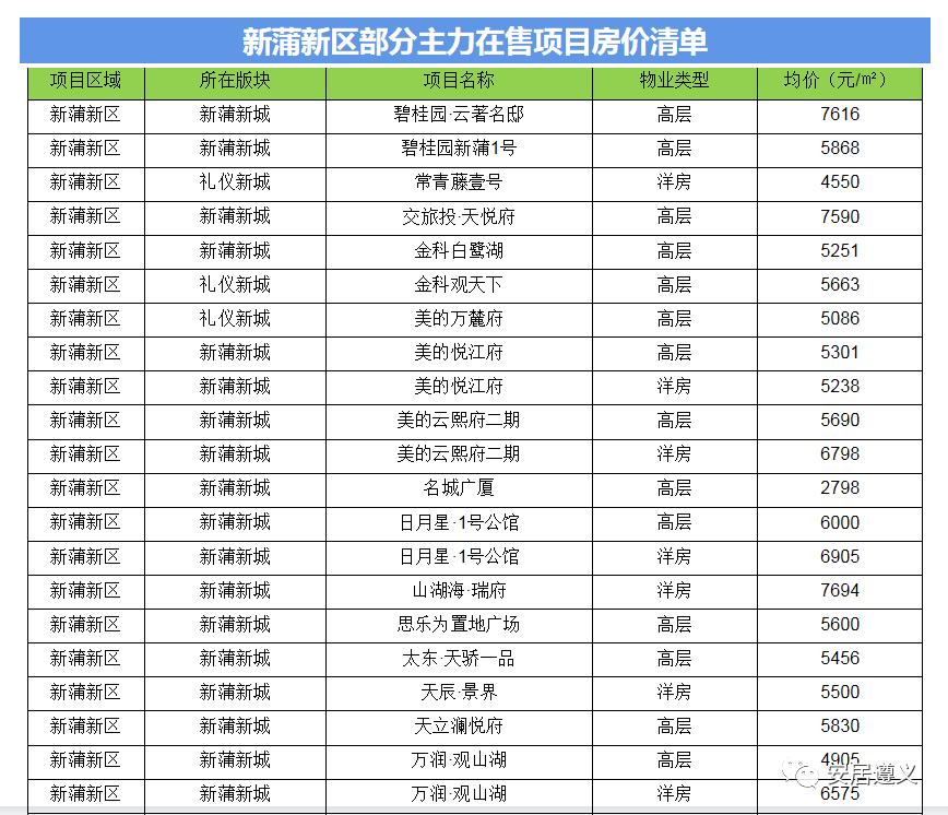 遵义新浦新区最新房价｜遵义新浦新区房价行情速览