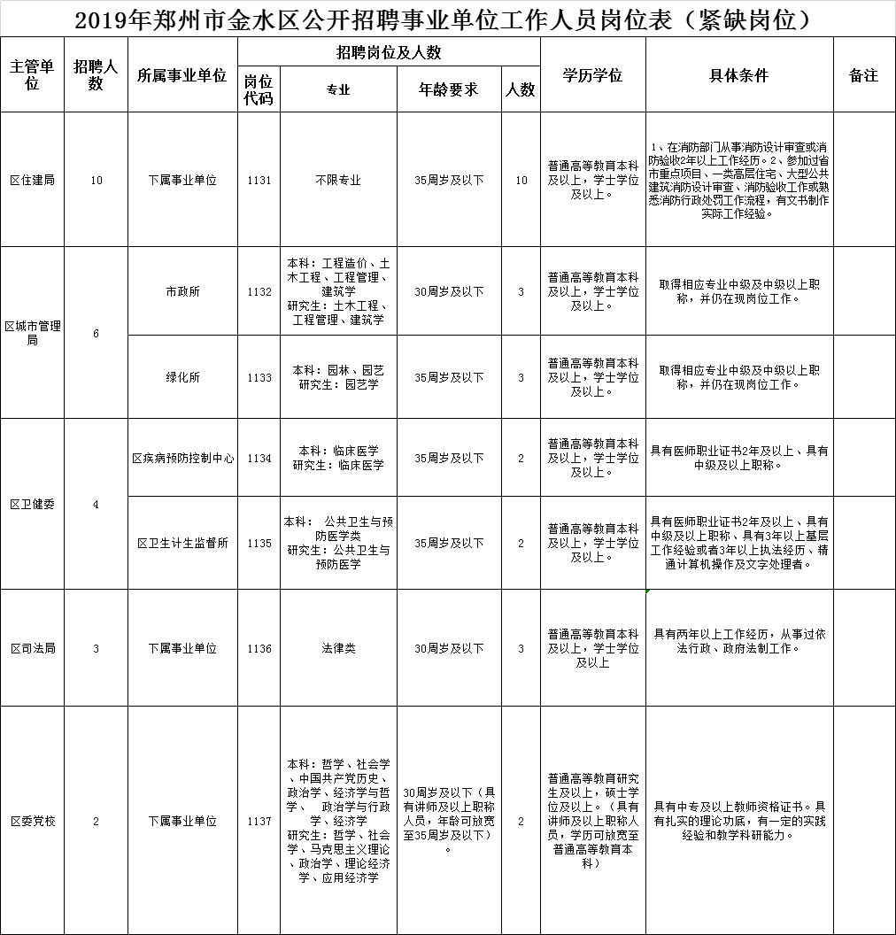 “郑州地区最新职位招聘汇总”