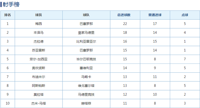 “西甲积分榜新浪速递”