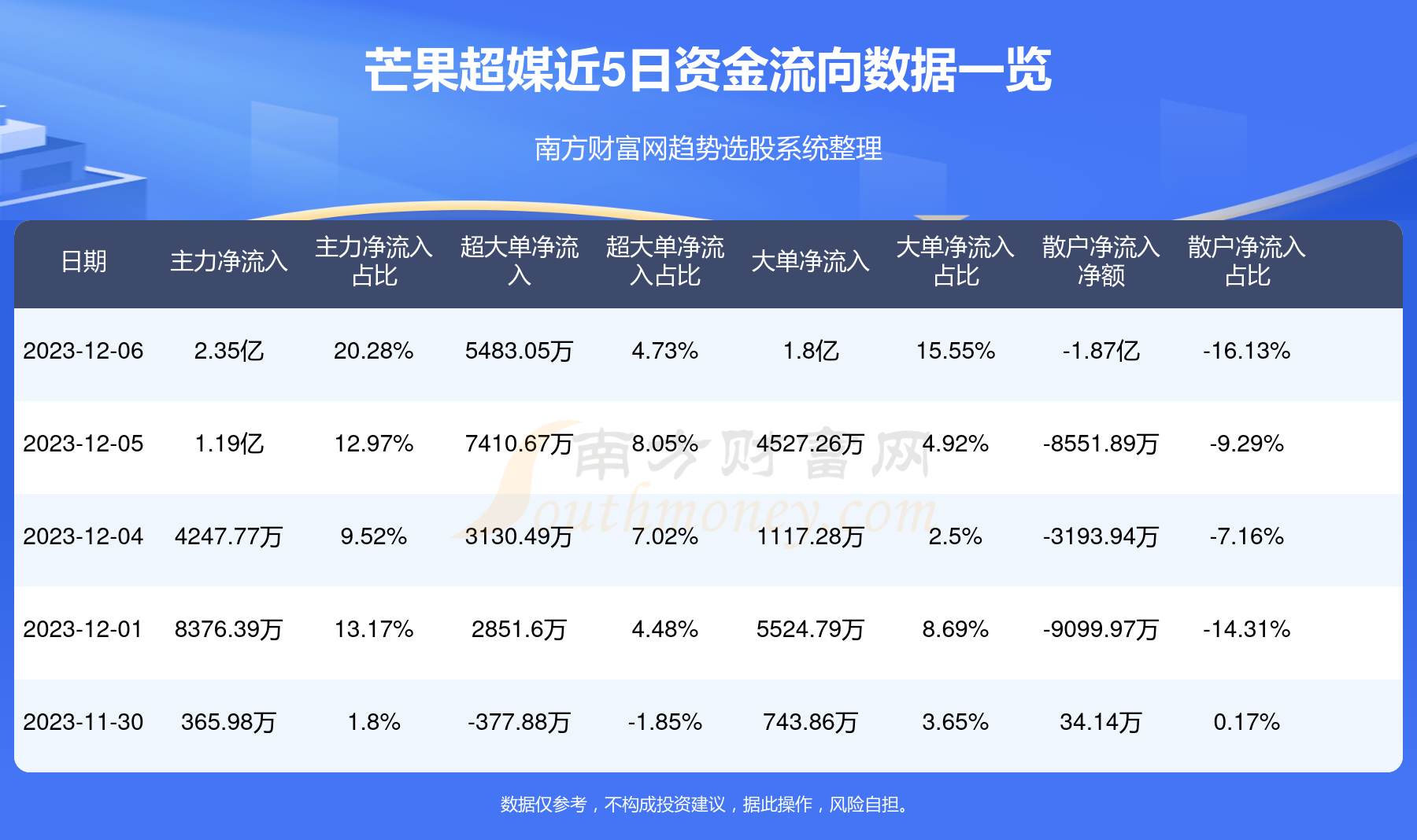 芒果金融最新动态