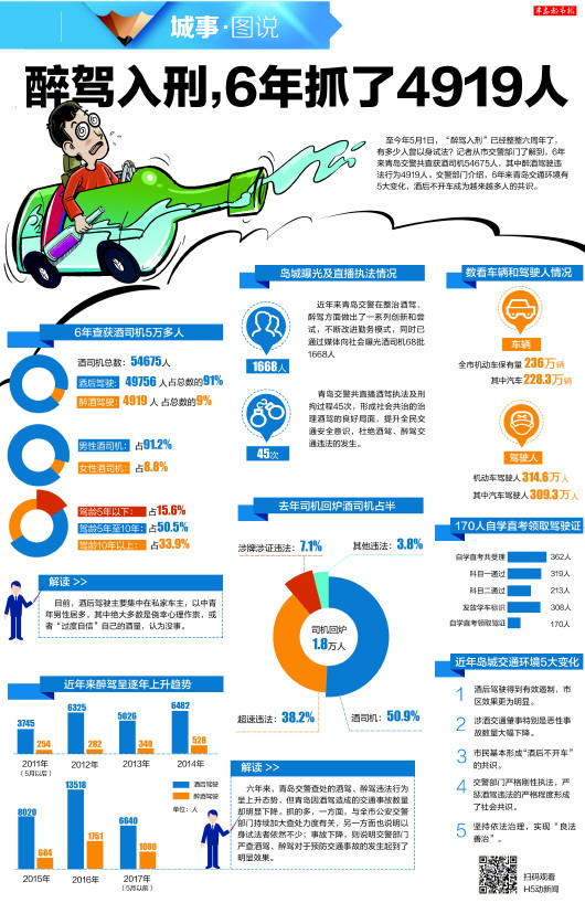 最新全国醉驾情况盘点